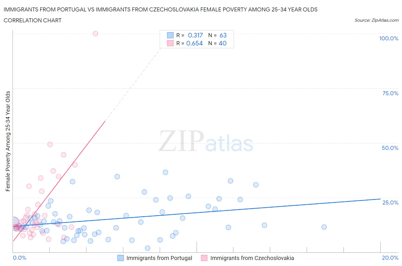 Immigrants from Portugal vs Immigrants from Czechoslovakia Female Poverty Among 25-34 Year Olds