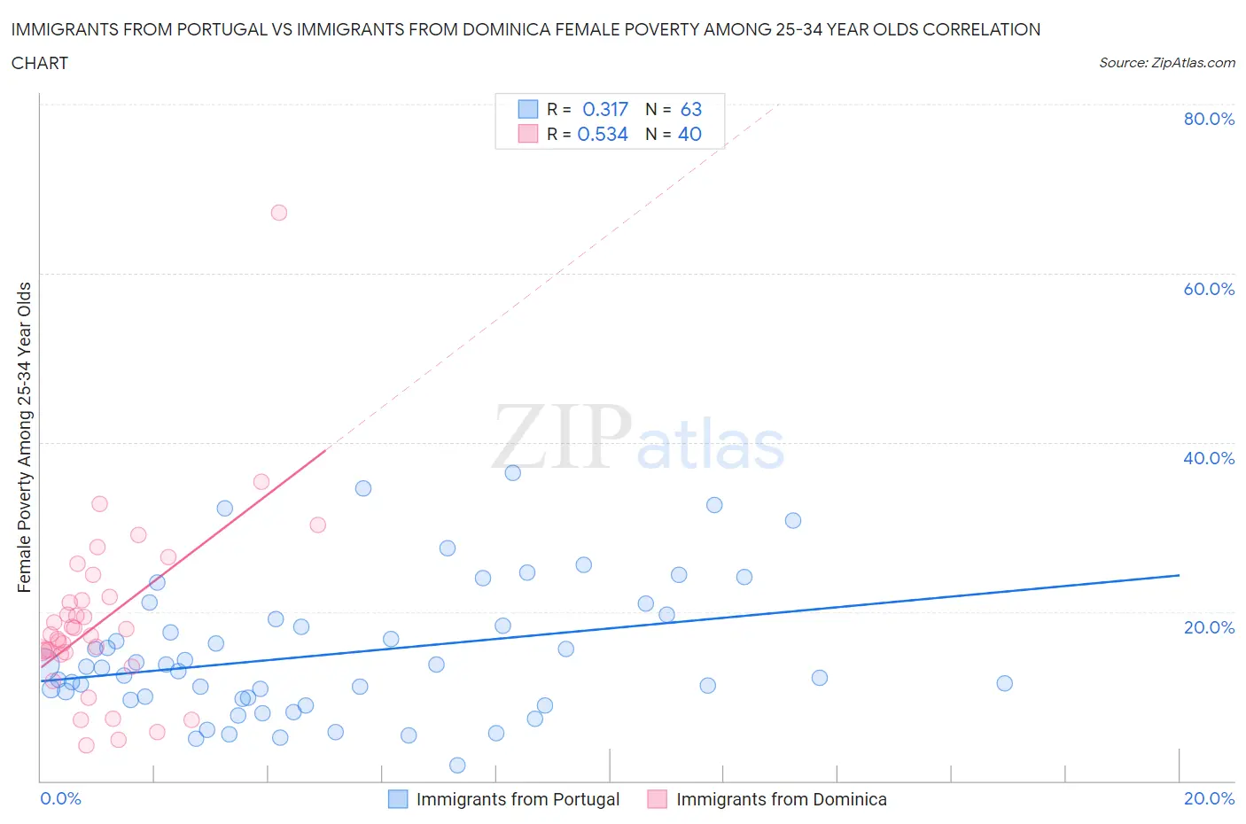 Immigrants from Portugal vs Immigrants from Dominica Female Poverty Among 25-34 Year Olds