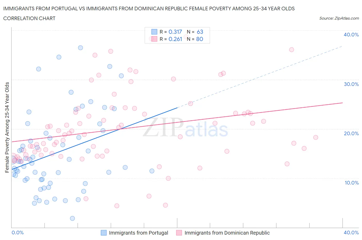 Immigrants from Portugal vs Immigrants from Dominican Republic Female Poverty Among 25-34 Year Olds