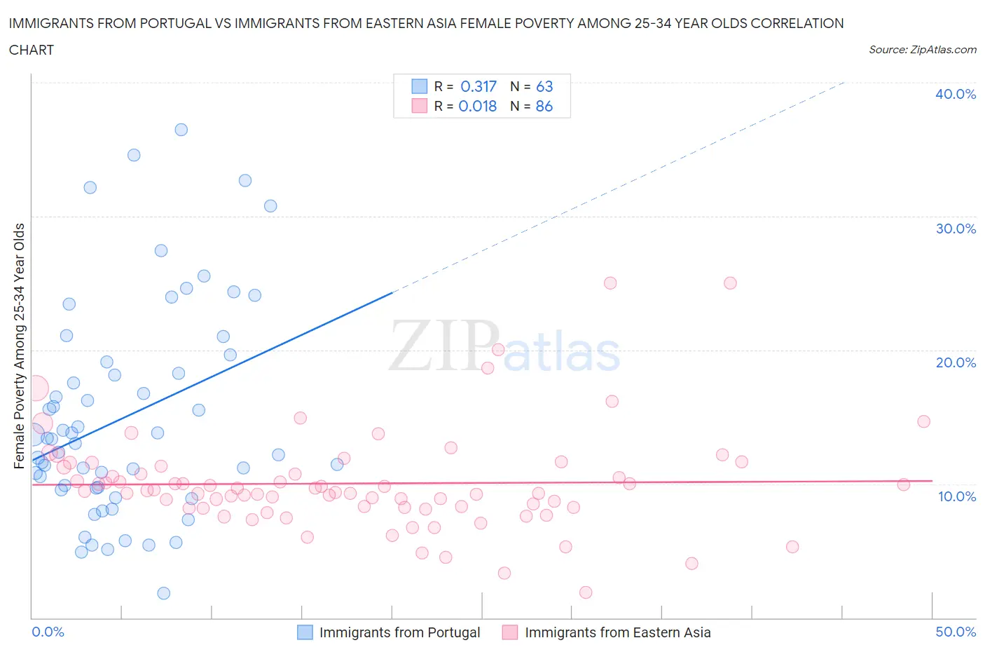 Immigrants from Portugal vs Immigrants from Eastern Asia Female Poverty Among 25-34 Year Olds