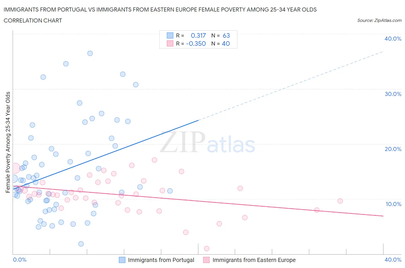 Immigrants from Portugal vs Immigrants from Eastern Europe Female Poverty Among 25-34 Year Olds