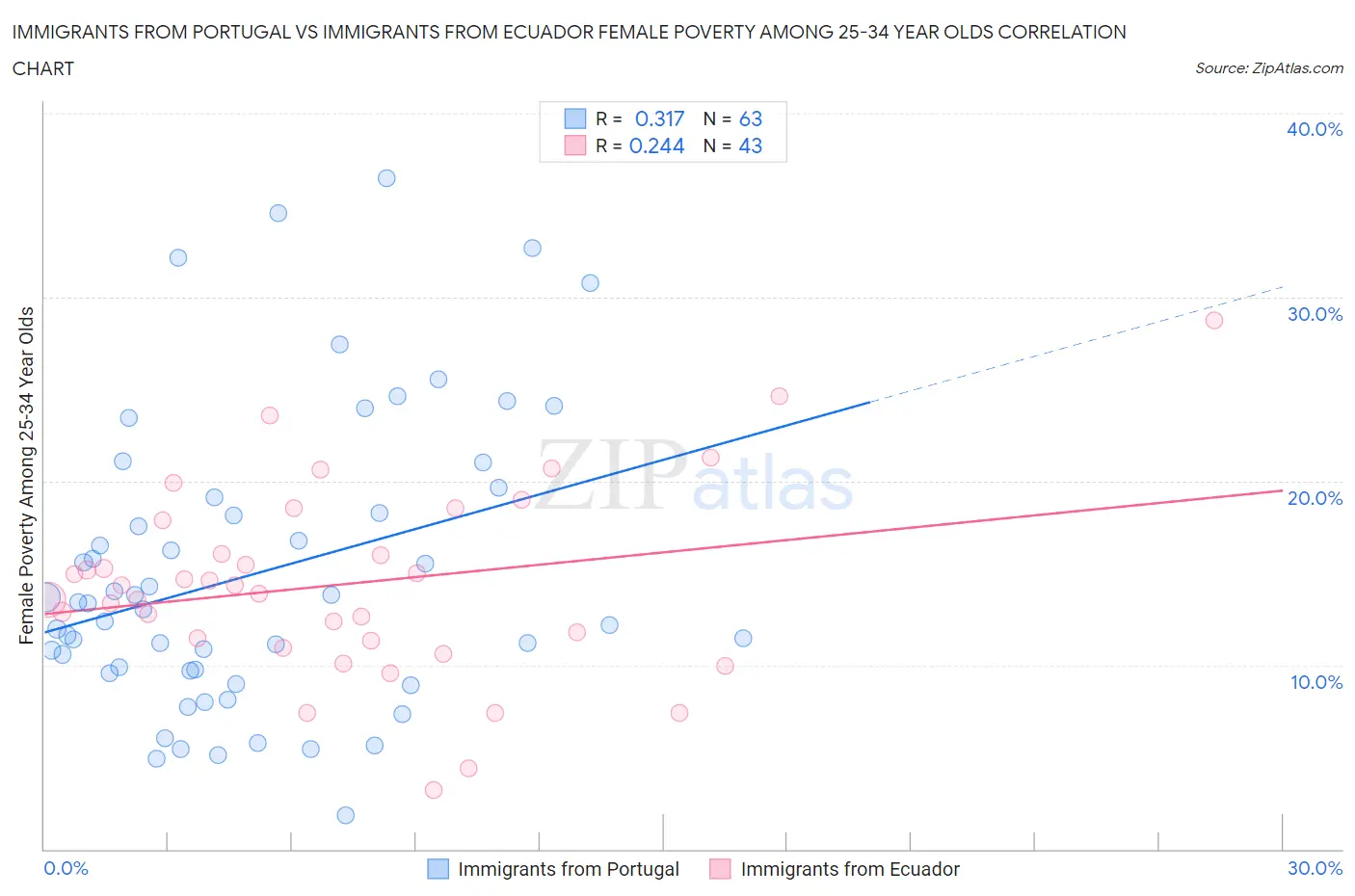 Immigrants from Portugal vs Immigrants from Ecuador Female Poverty Among 25-34 Year Olds