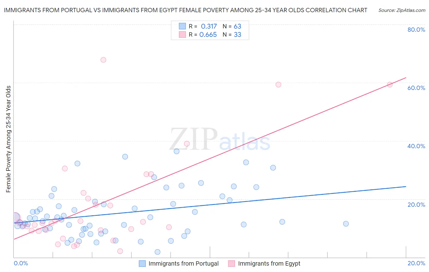 Immigrants from Portugal vs Immigrants from Egypt Female Poverty Among 25-34 Year Olds