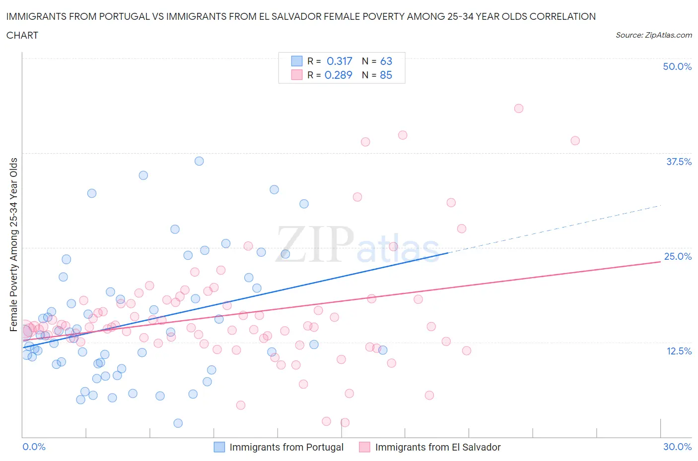 Immigrants from Portugal vs Immigrants from El Salvador Female Poverty Among 25-34 Year Olds