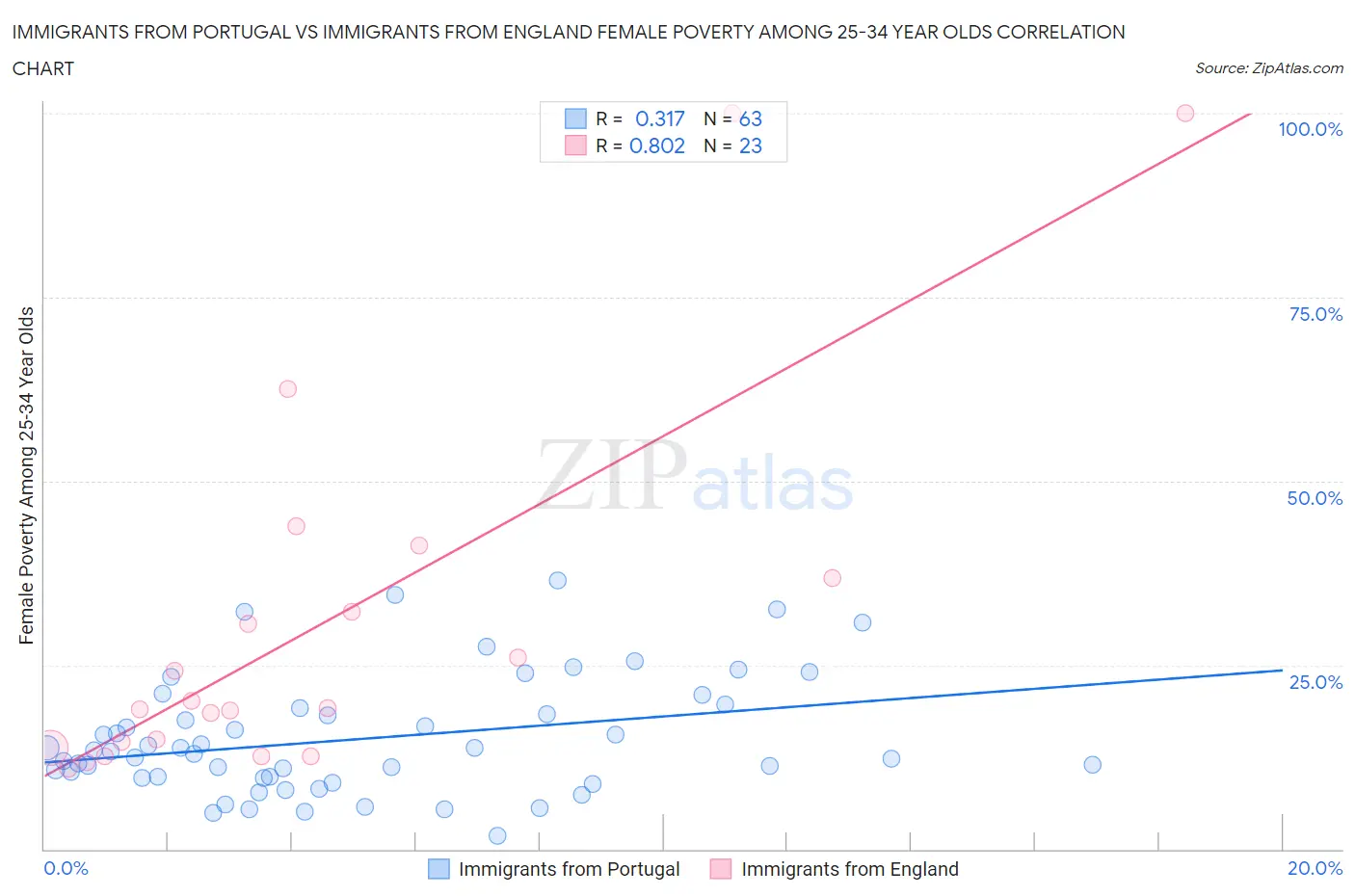 Immigrants from Portugal vs Immigrants from England Female Poverty Among 25-34 Year Olds
