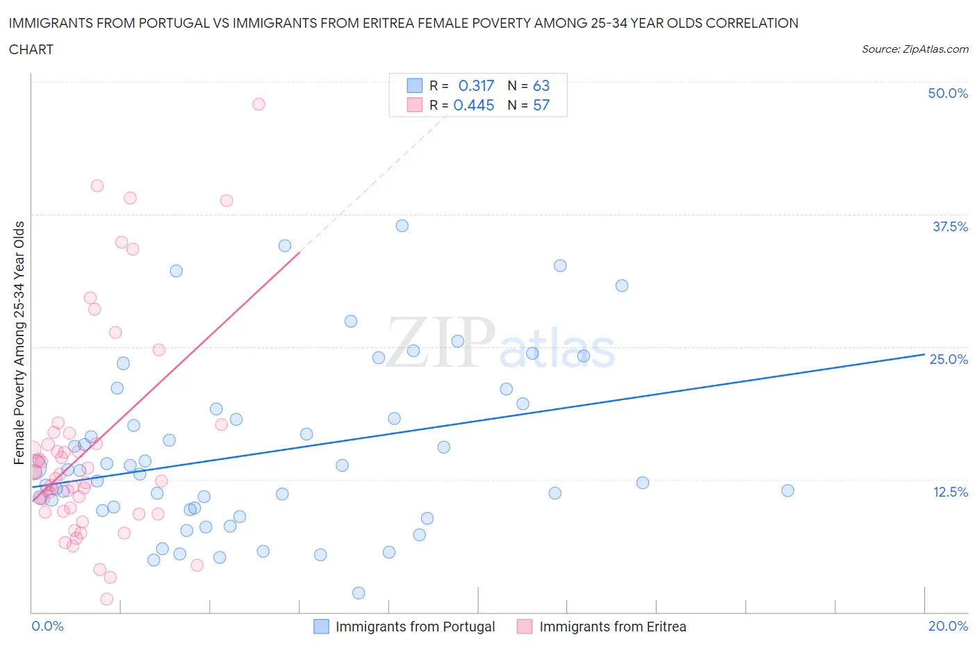 Immigrants from Portugal vs Immigrants from Eritrea Female Poverty Among 25-34 Year Olds