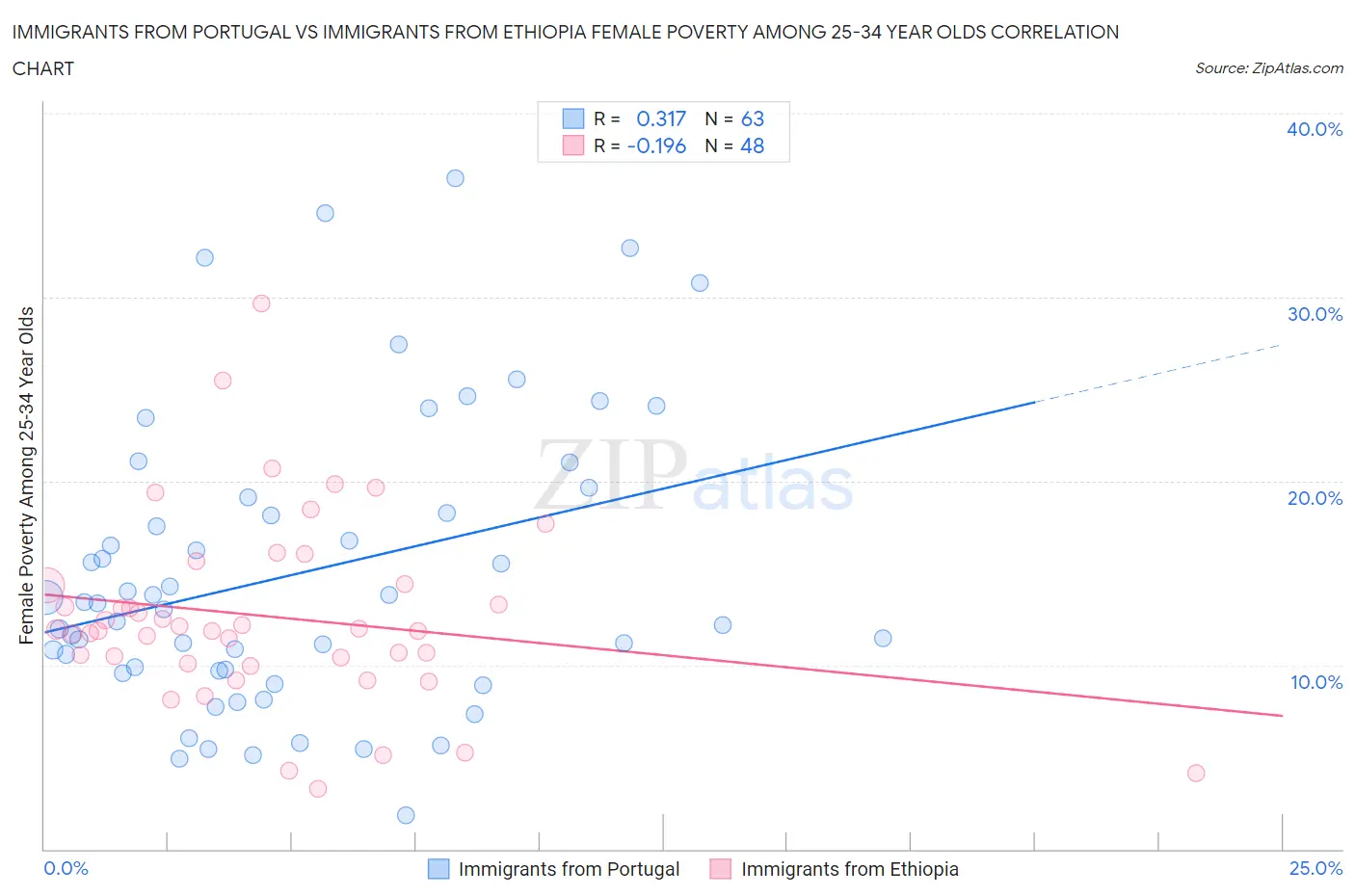 Immigrants from Portugal vs Immigrants from Ethiopia Female Poverty Among 25-34 Year Olds