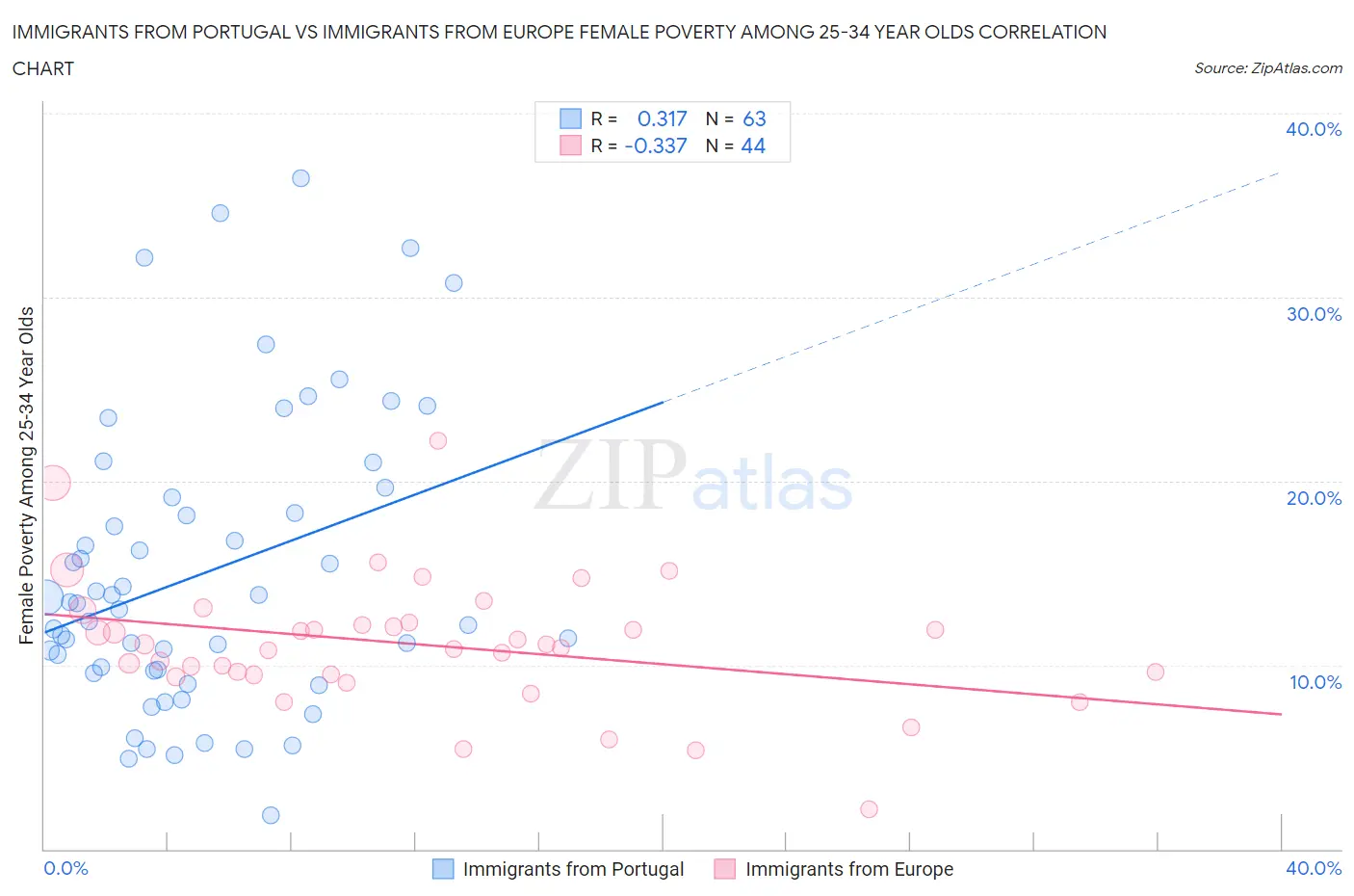 Immigrants from Portugal vs Immigrants from Europe Female Poverty Among 25-34 Year Olds