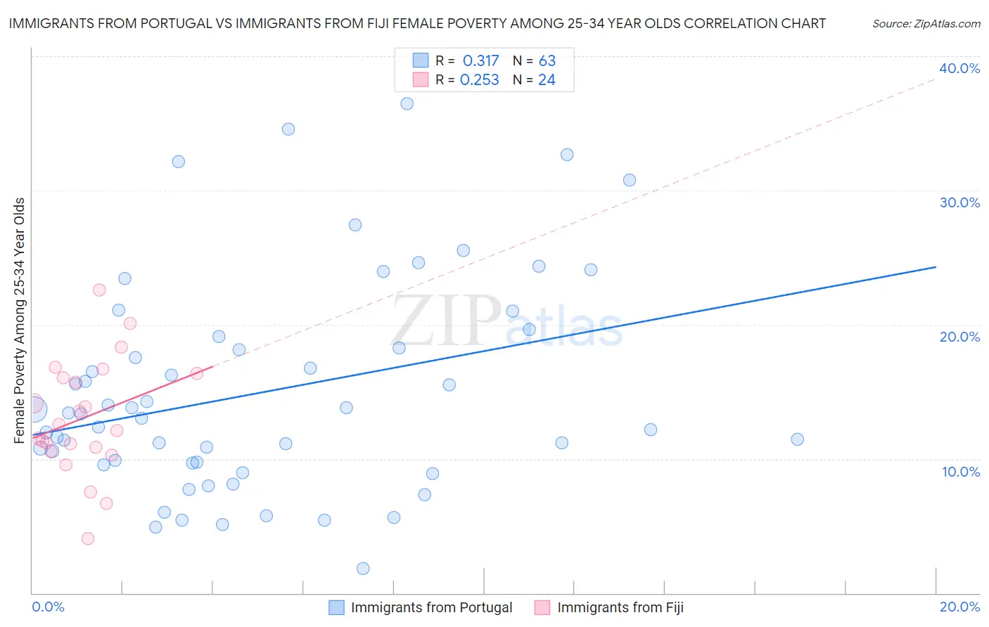Immigrants from Portugal vs Immigrants from Fiji Female Poverty Among 25-34 Year Olds