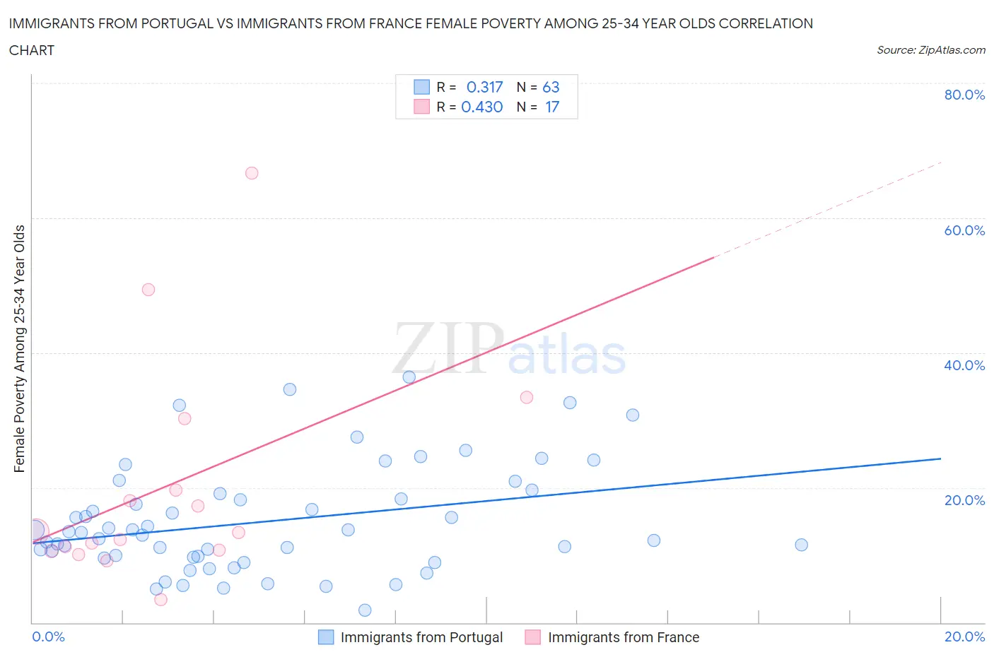 Immigrants from Portugal vs Immigrants from France Female Poverty Among 25-34 Year Olds