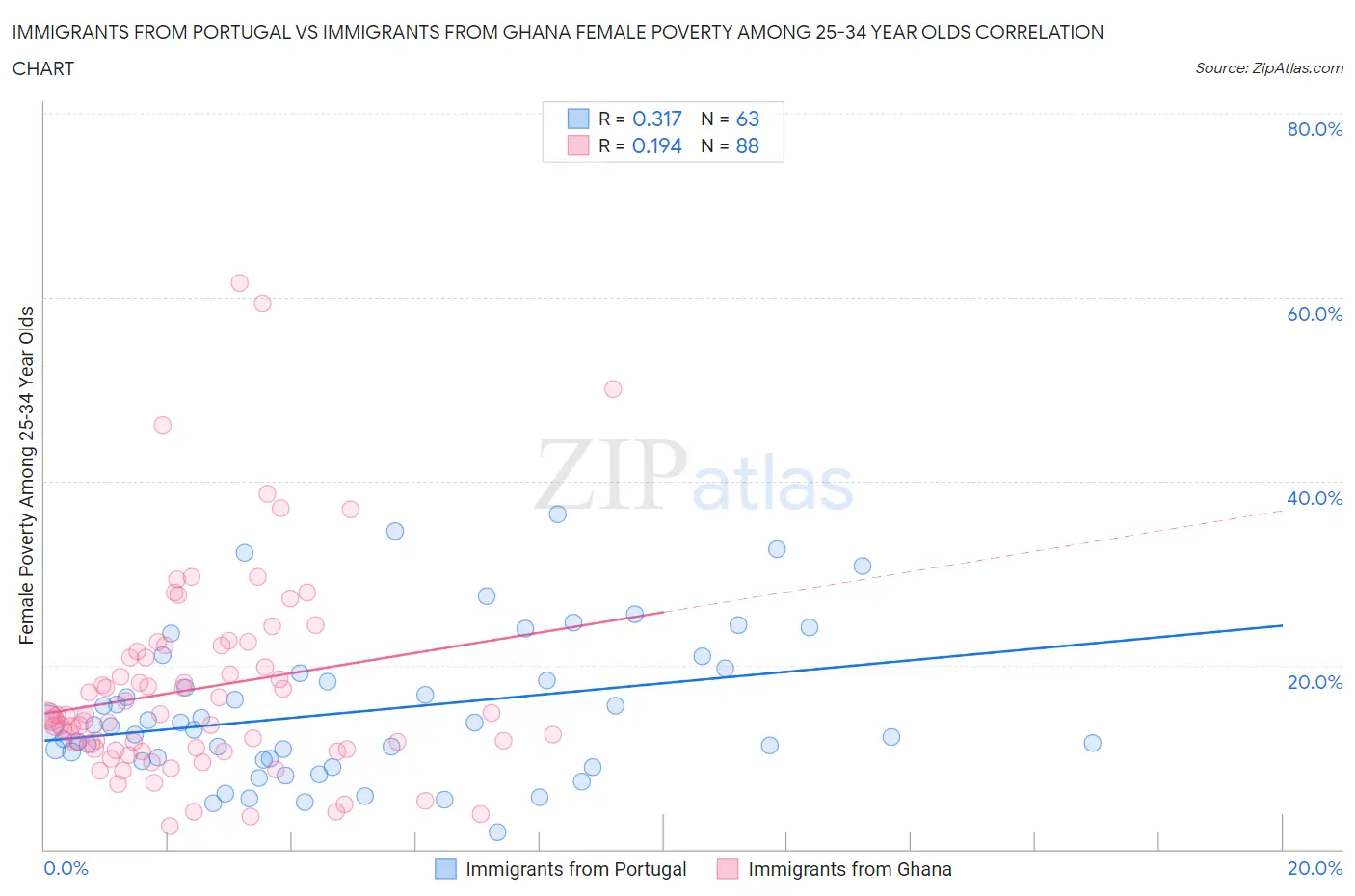 Immigrants from Portugal vs Immigrants from Ghana Female Poverty Among 25-34 Year Olds