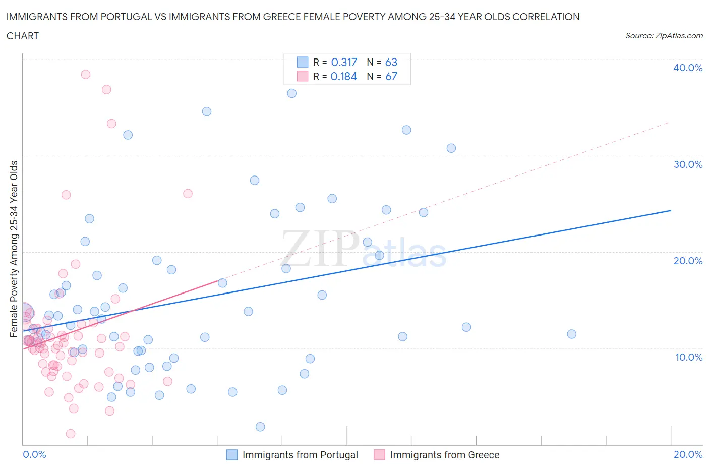 Immigrants from Portugal vs Immigrants from Greece Female Poverty Among 25-34 Year Olds