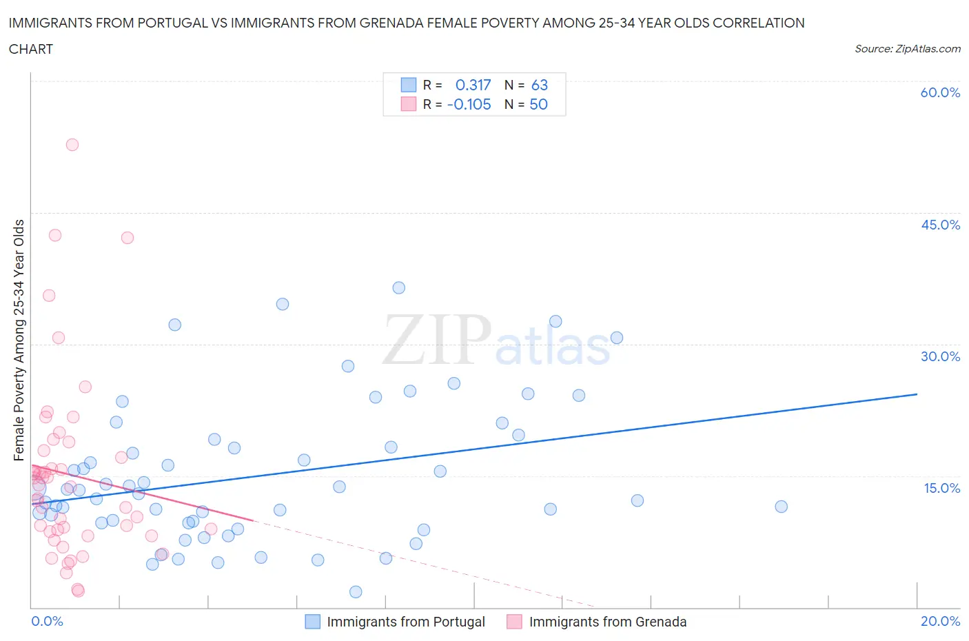 Immigrants from Portugal vs Immigrants from Grenada Female Poverty Among 25-34 Year Olds