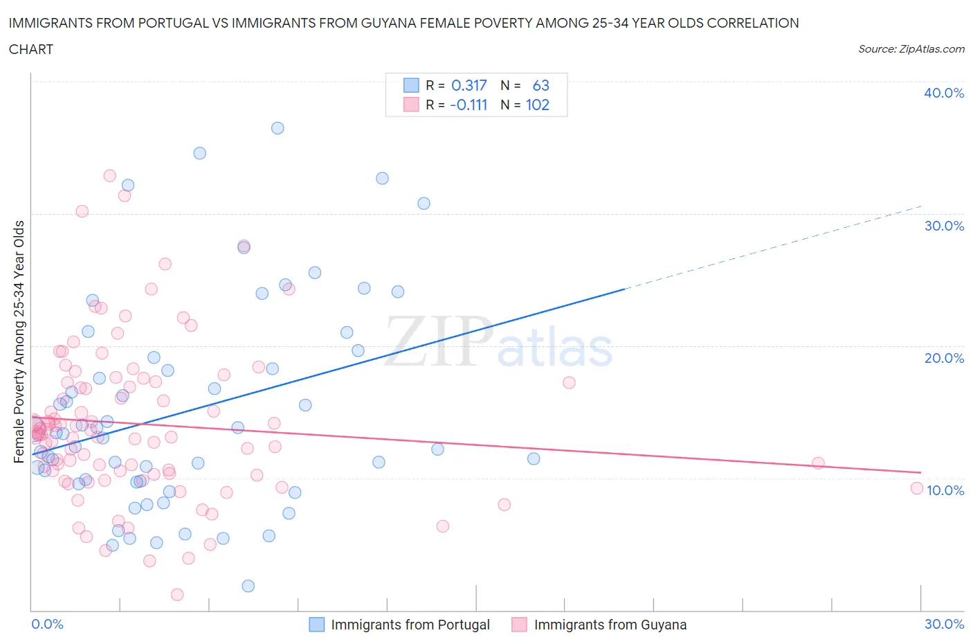 Immigrants from Portugal vs Immigrants from Guyana Female Poverty Among 25-34 Year Olds