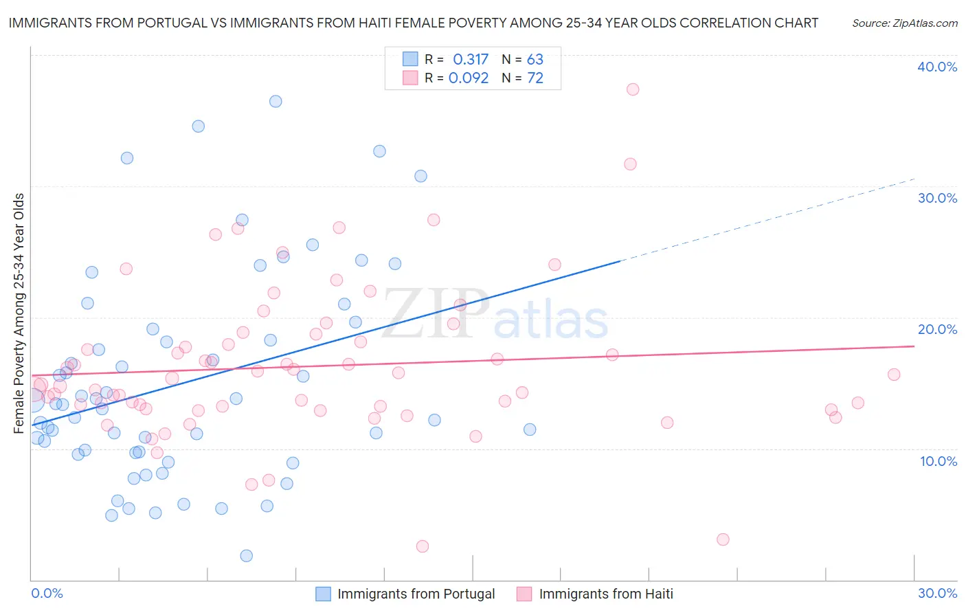 Immigrants from Portugal vs Immigrants from Haiti Female Poverty Among 25-34 Year Olds