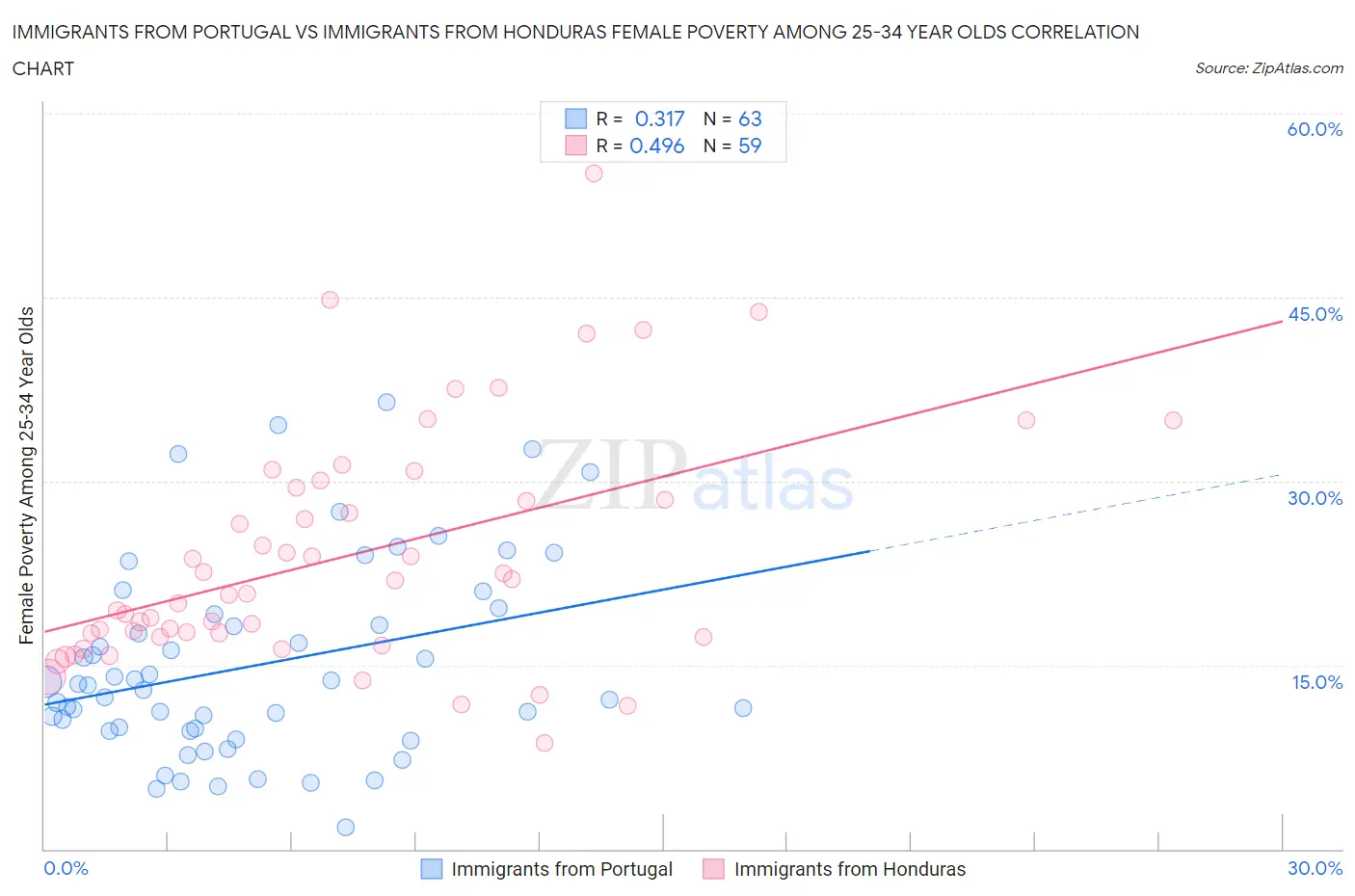 Immigrants from Portugal vs Immigrants from Honduras Female Poverty Among 25-34 Year Olds