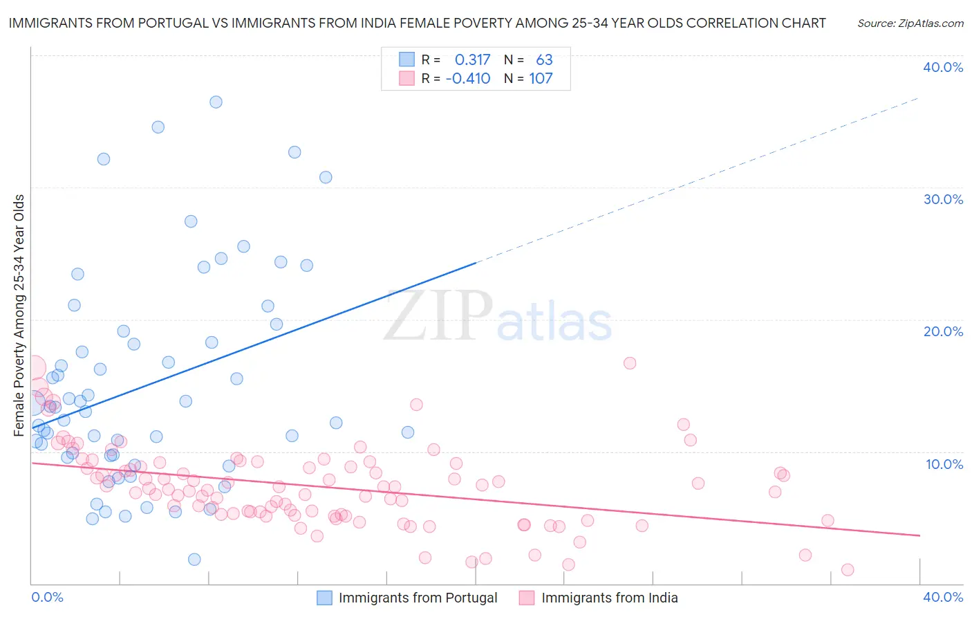 Immigrants from Portugal vs Immigrants from India Female Poverty Among 25-34 Year Olds