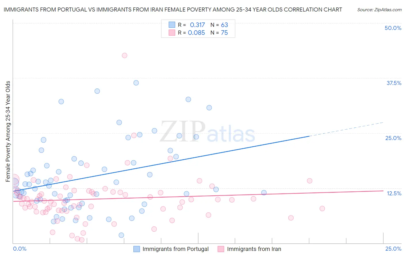 Immigrants from Portugal vs Immigrants from Iran Female Poverty Among 25-34 Year Olds