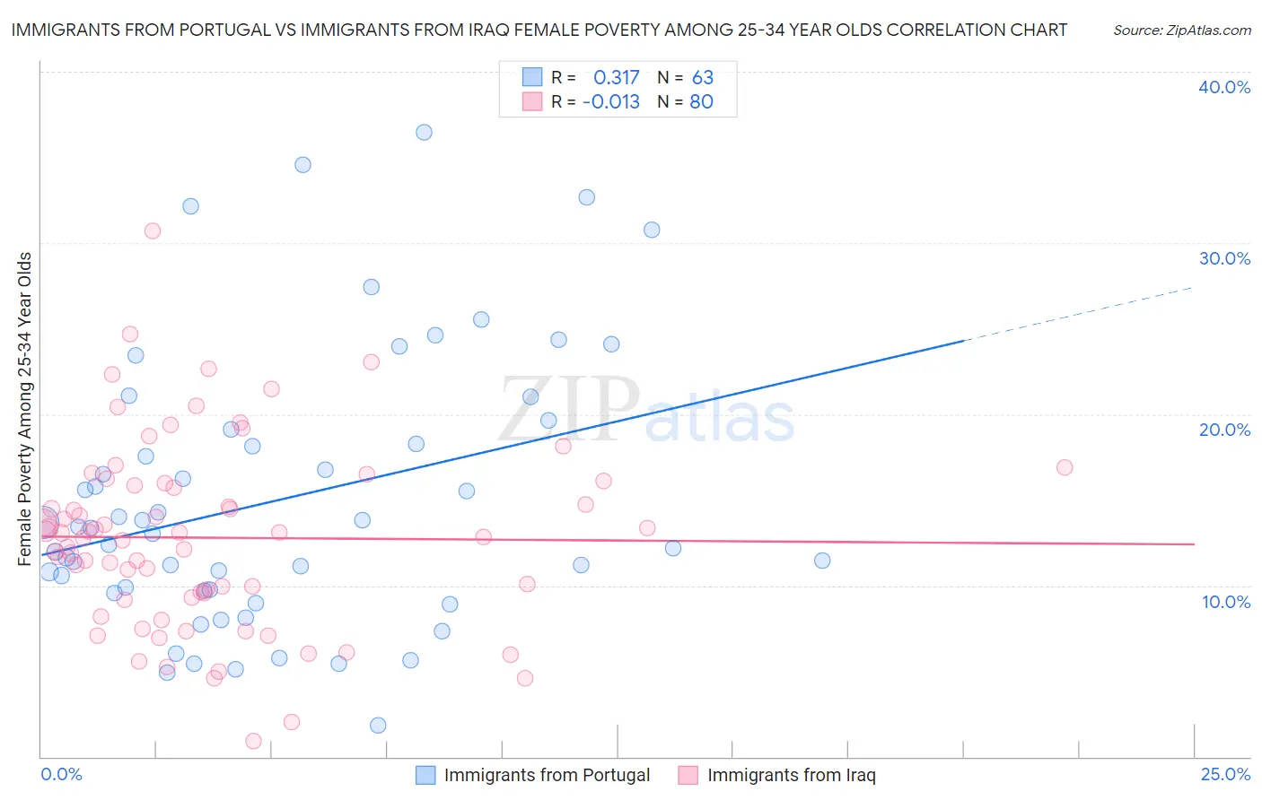 Immigrants from Portugal vs Immigrants from Iraq Female Poverty Among 25-34 Year Olds