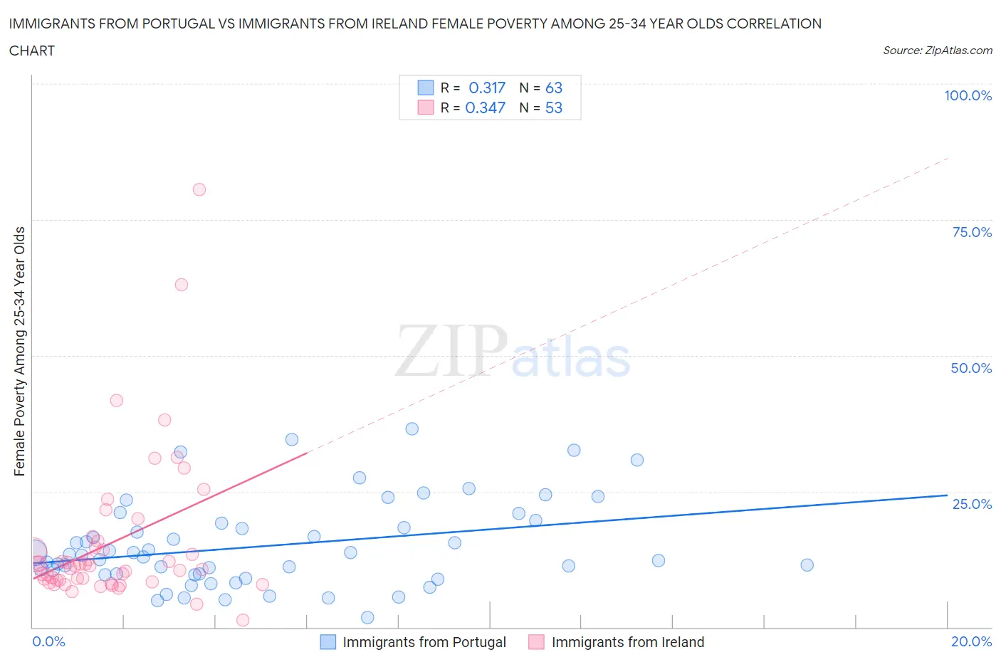 Immigrants from Portugal vs Immigrants from Ireland Female Poverty Among 25-34 Year Olds