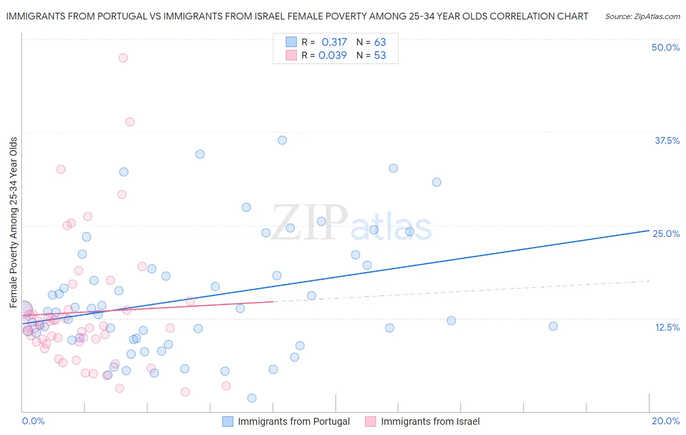 Immigrants from Portugal vs Immigrants from Israel Female Poverty Among 25-34 Year Olds