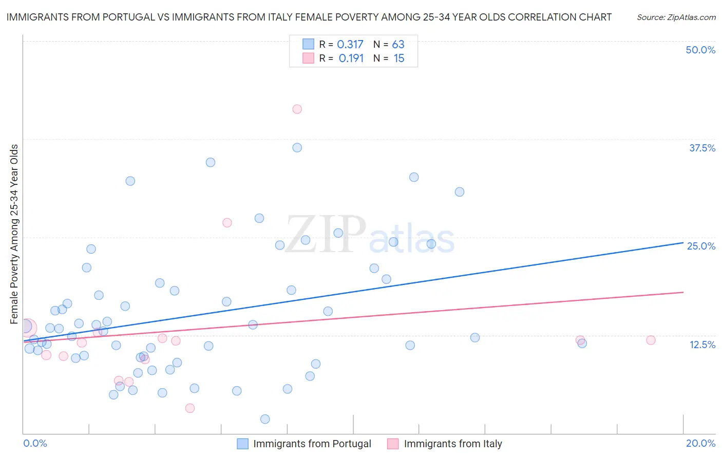 Immigrants from Portugal vs Immigrants from Italy Female Poverty Among 25-34 Year Olds