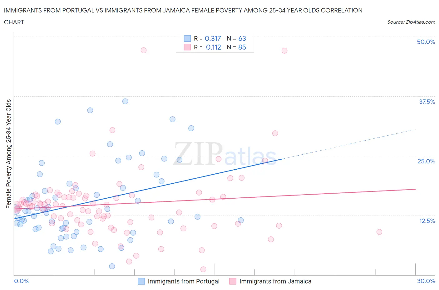 Immigrants from Portugal vs Immigrants from Jamaica Female Poverty Among 25-34 Year Olds