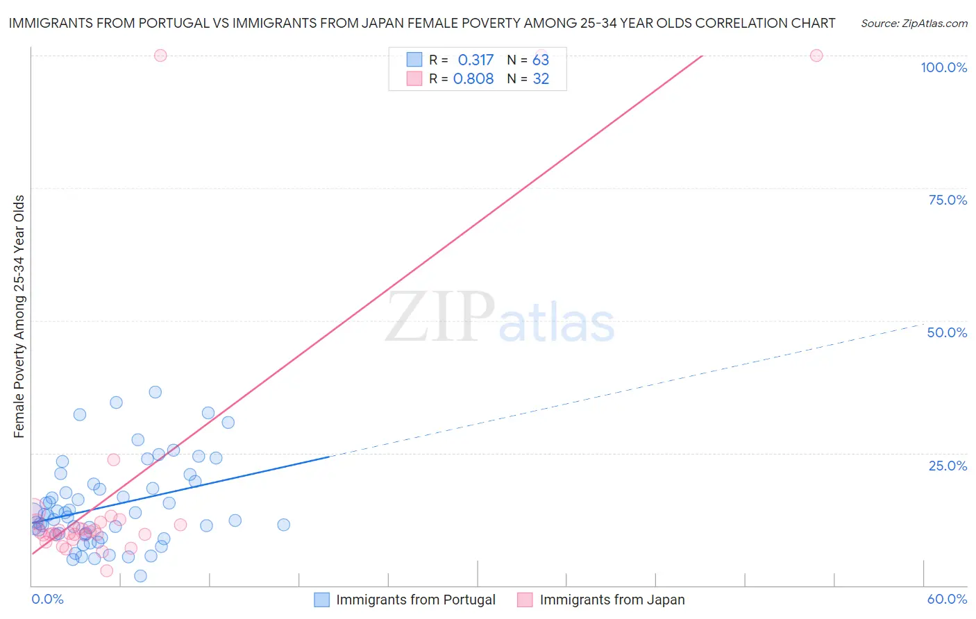 Immigrants from Portugal vs Immigrants from Japan Female Poverty Among 25-34 Year Olds