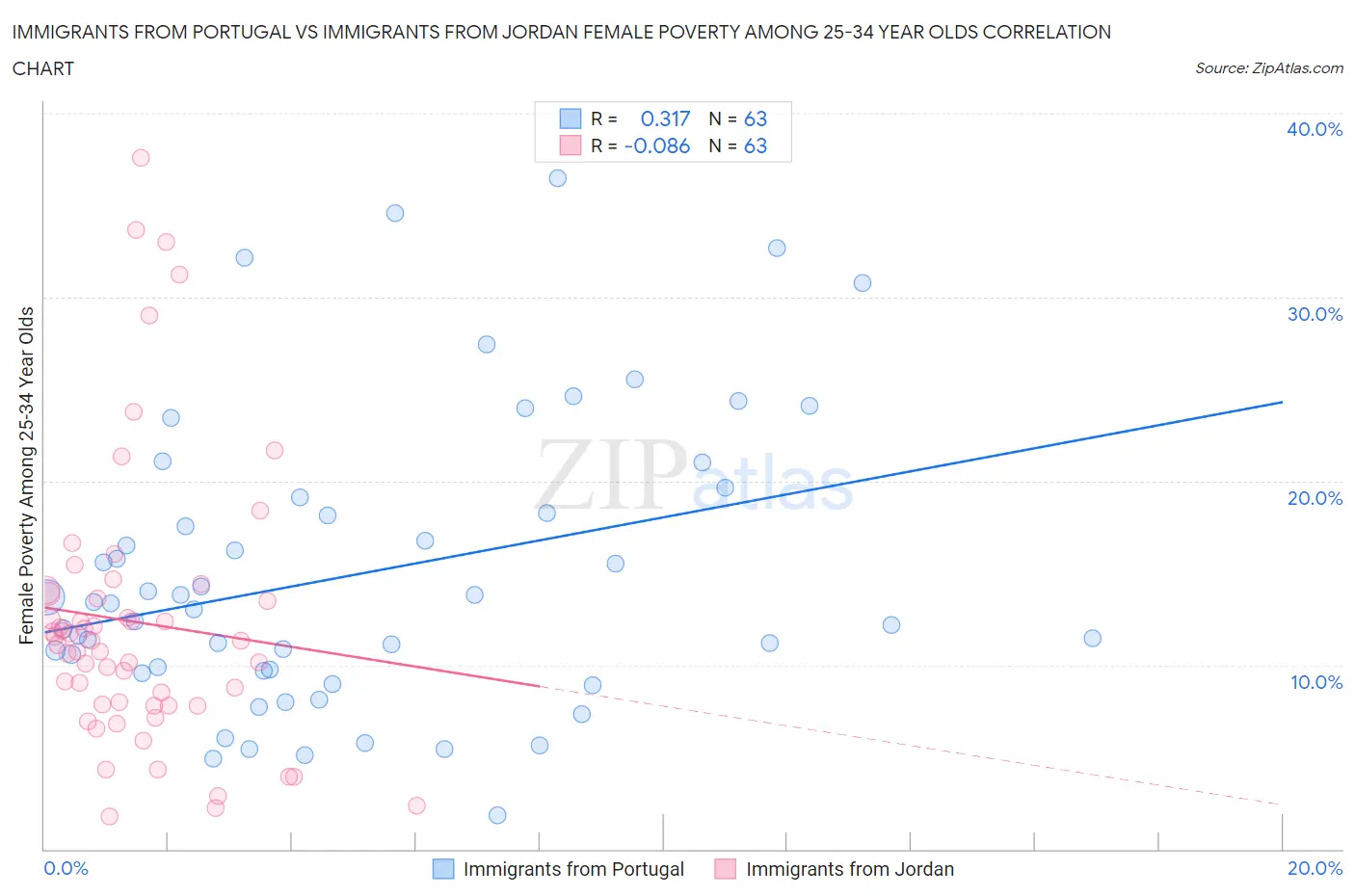 Immigrants from Portugal vs Immigrants from Jordan Female Poverty Among 25-34 Year Olds