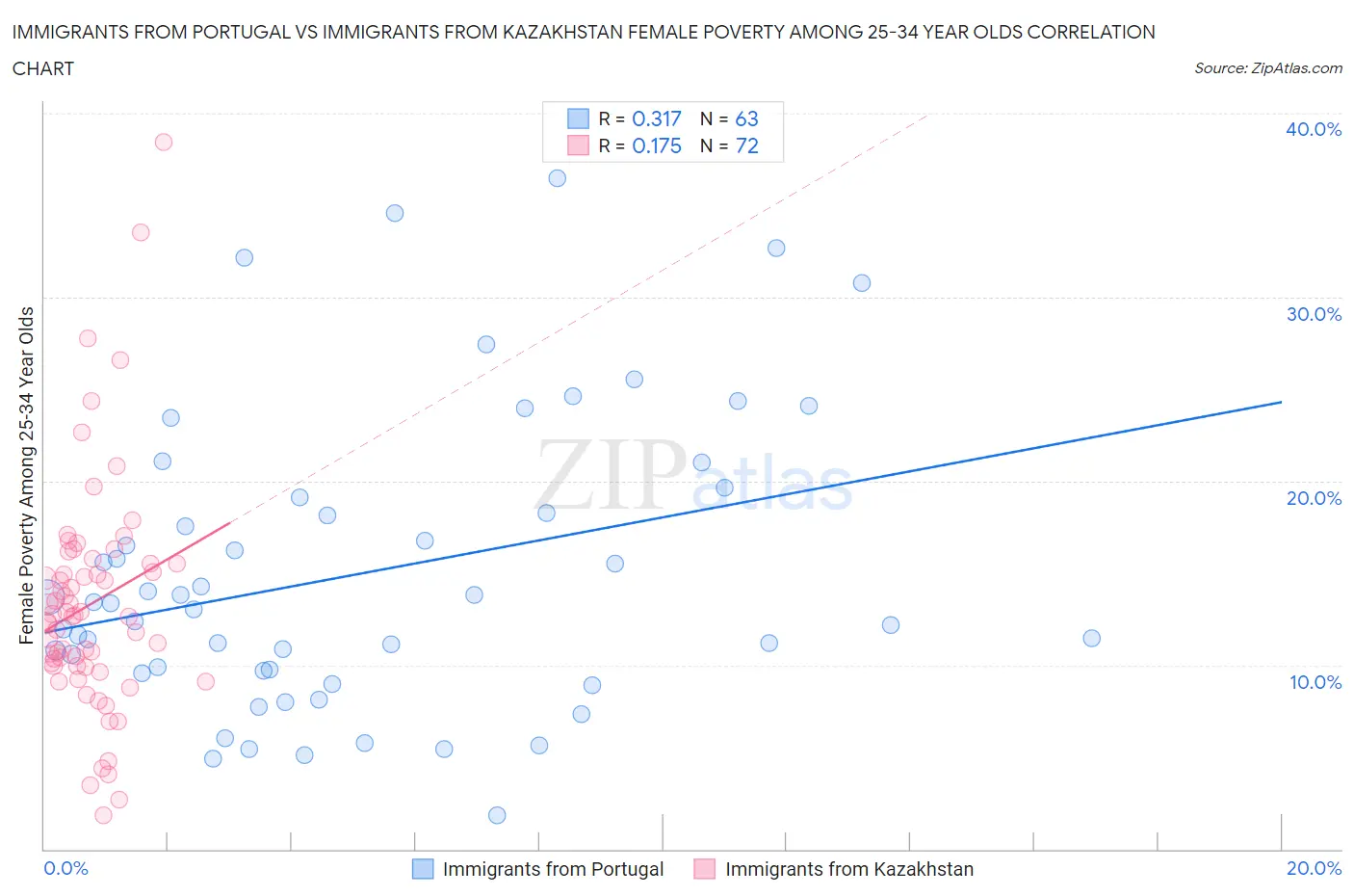 Immigrants from Portugal vs Immigrants from Kazakhstan Female Poverty Among 25-34 Year Olds