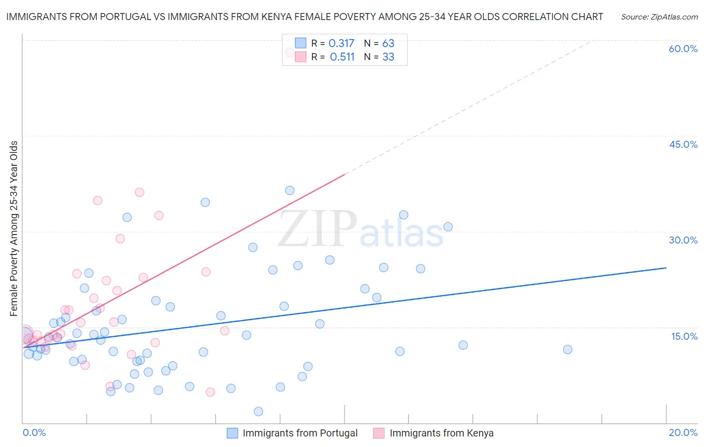 Immigrants from Portugal vs Immigrants from Kenya Female Poverty Among 25-34 Year Olds