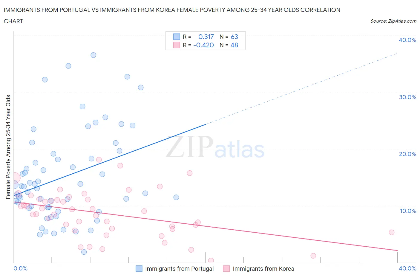 Immigrants from Portugal vs Immigrants from Korea Female Poverty Among 25-34 Year Olds