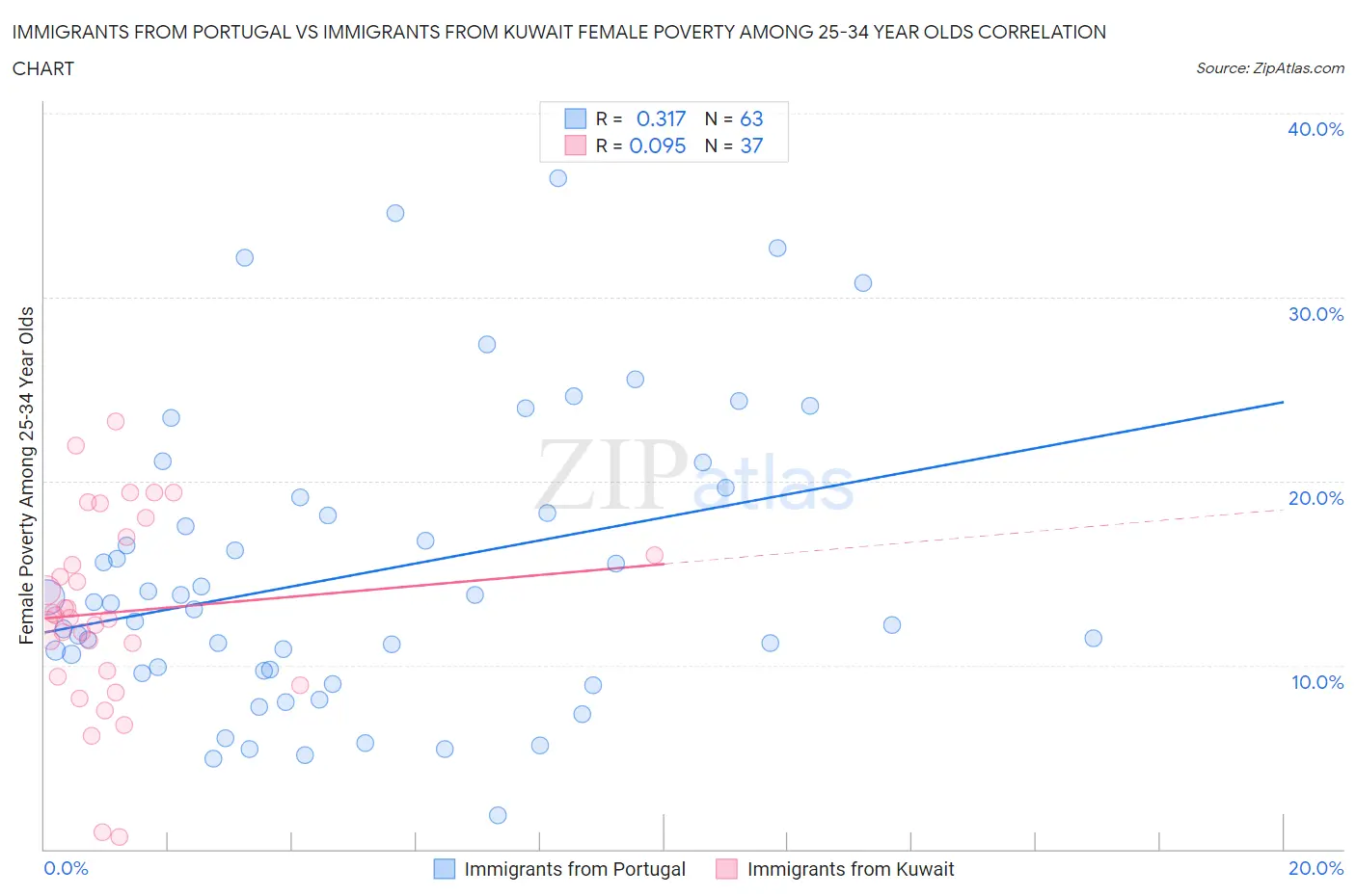Immigrants from Portugal vs Immigrants from Kuwait Female Poverty Among 25-34 Year Olds