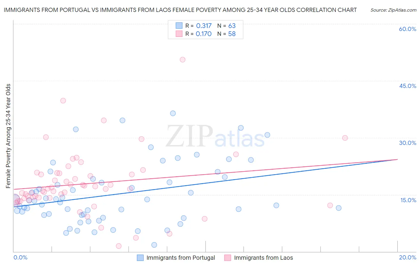 Immigrants from Portugal vs Immigrants from Laos Female Poverty Among 25-34 Year Olds