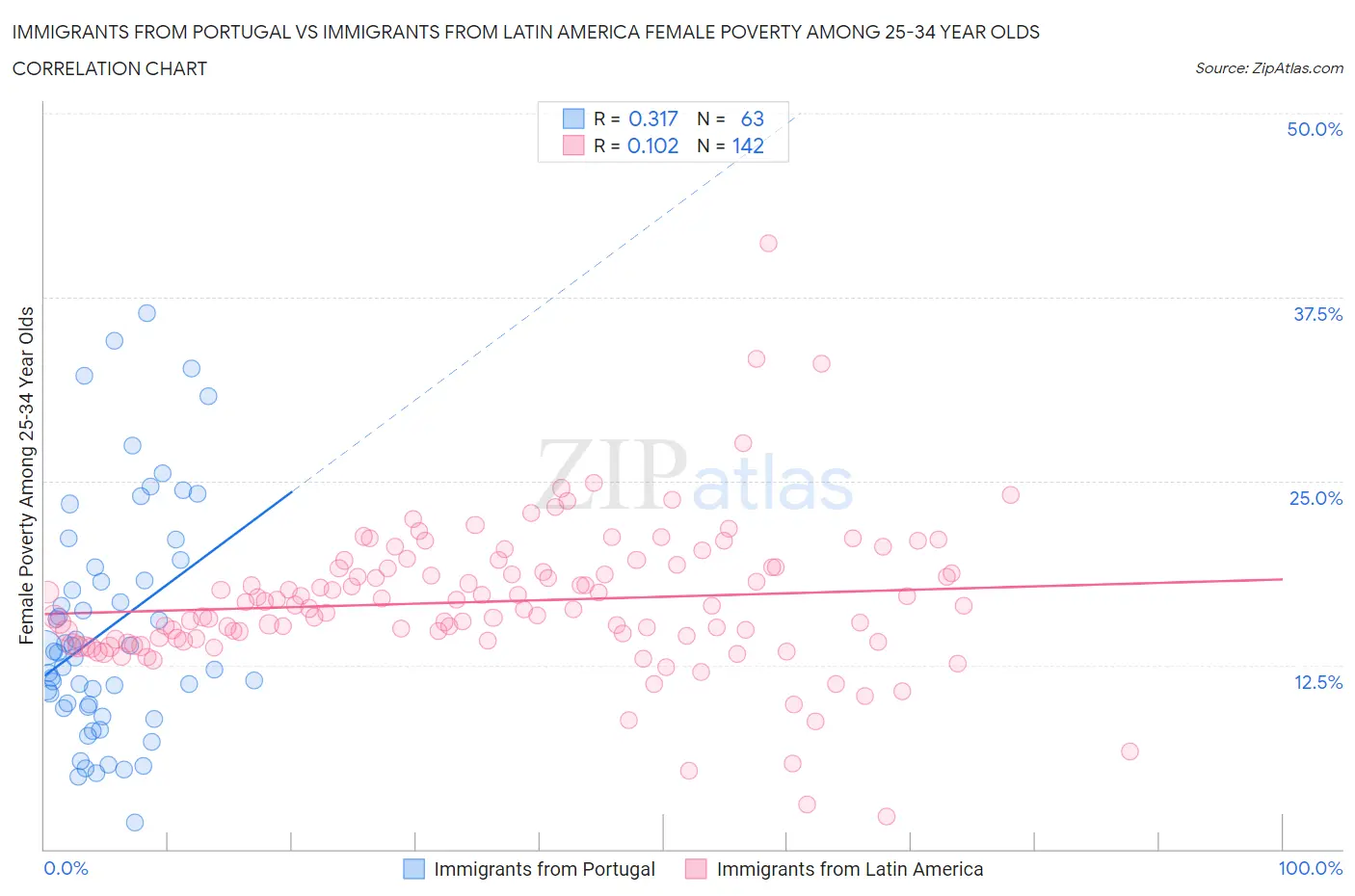 Immigrants from Portugal vs Immigrants from Latin America Female Poverty Among 25-34 Year Olds