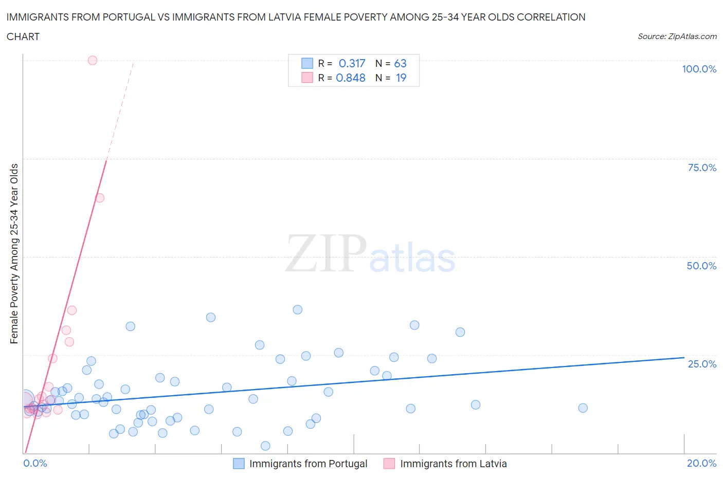 Immigrants from Portugal vs Immigrants from Latvia Female Poverty Among 25-34 Year Olds