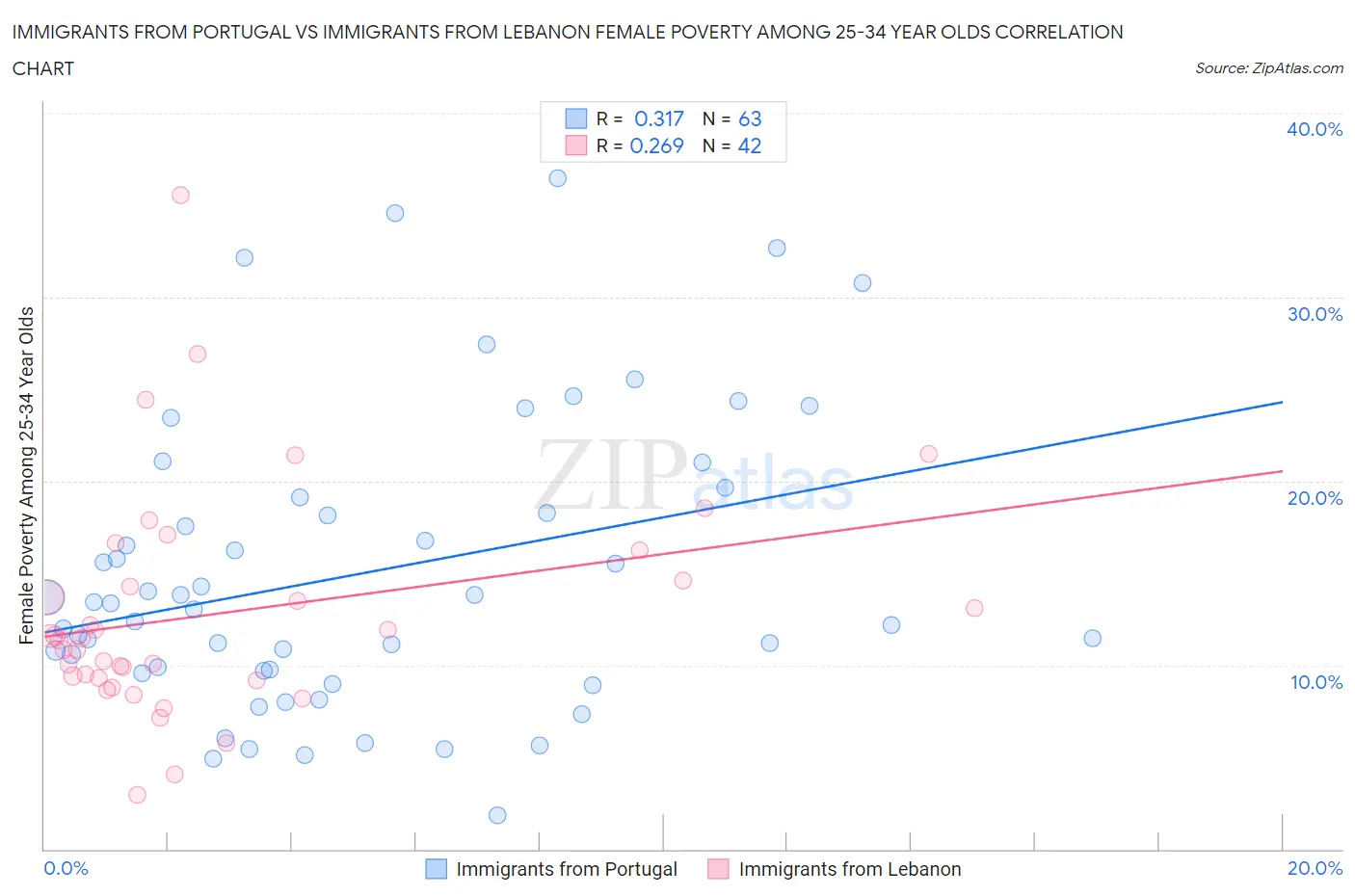 Immigrants from Portugal vs Immigrants from Lebanon Female Poverty Among 25-34 Year Olds