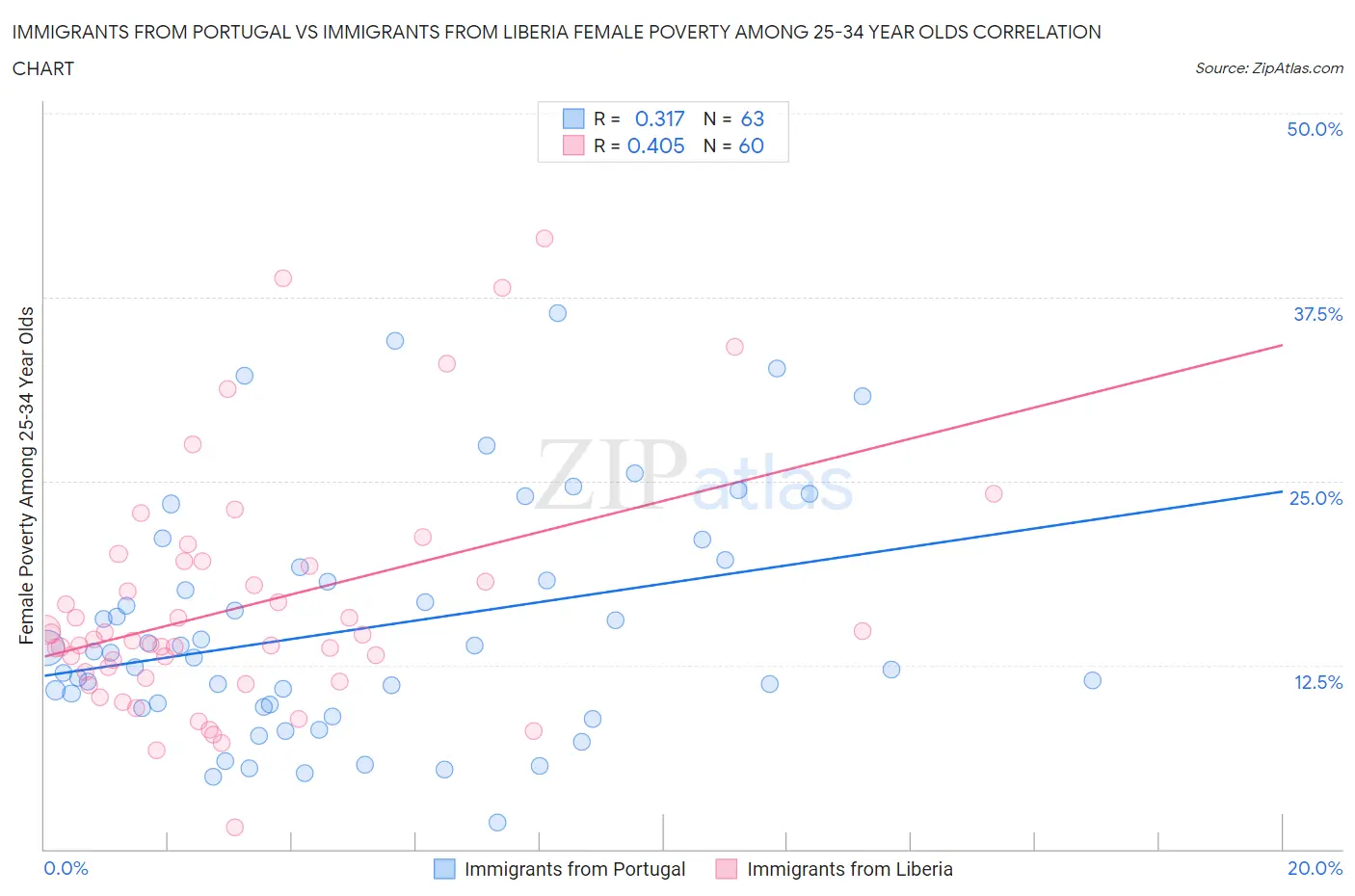 Immigrants from Portugal vs Immigrants from Liberia Female Poverty Among 25-34 Year Olds