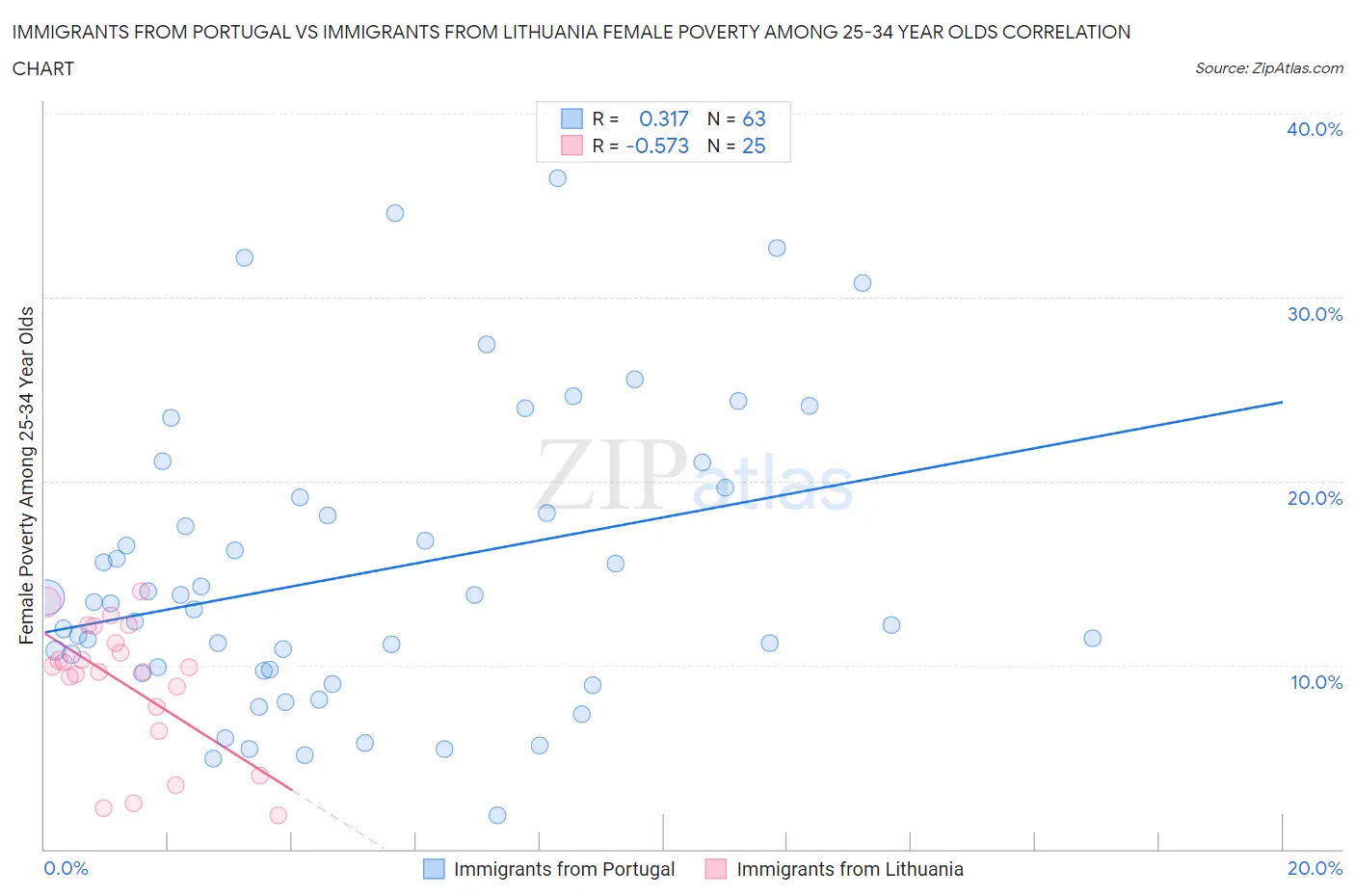 Immigrants from Portugal vs Immigrants from Lithuania Female Poverty Among 25-34 Year Olds