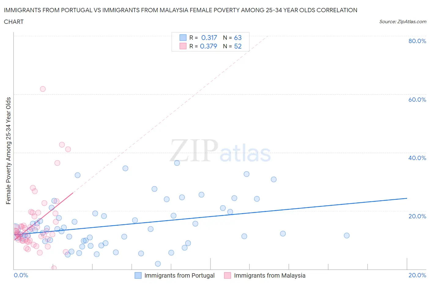 Immigrants from Portugal vs Immigrants from Malaysia Female Poverty Among 25-34 Year Olds