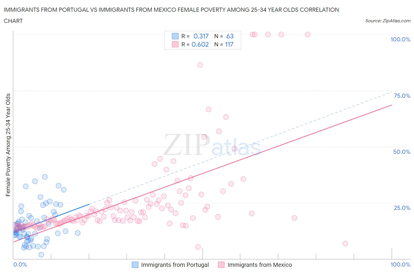 Immigrants from Portugal vs Immigrants from Mexico Female Poverty Among 25-34 Year Olds