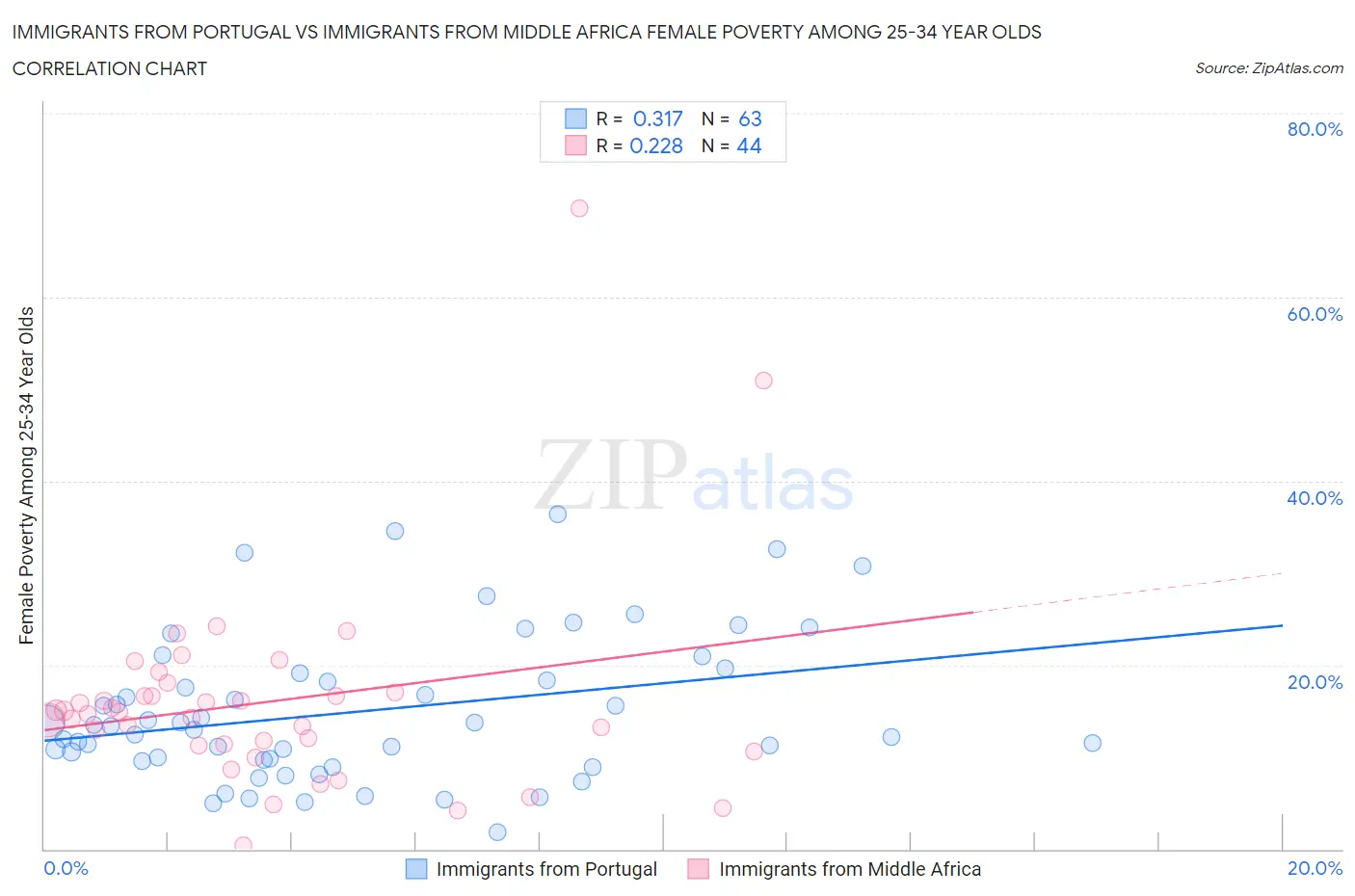 Immigrants from Portugal vs Immigrants from Middle Africa Female Poverty Among 25-34 Year Olds