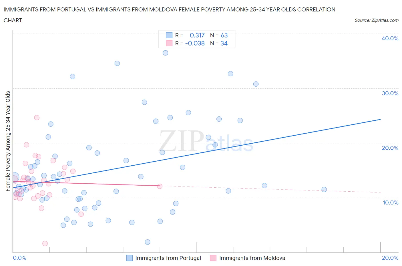Immigrants from Portugal vs Immigrants from Moldova Female Poverty Among 25-34 Year Olds