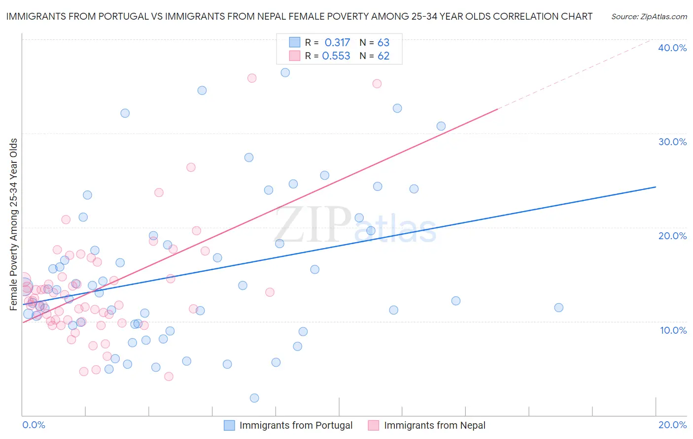 Immigrants from Portugal vs Immigrants from Nepal Female Poverty Among 25-34 Year Olds