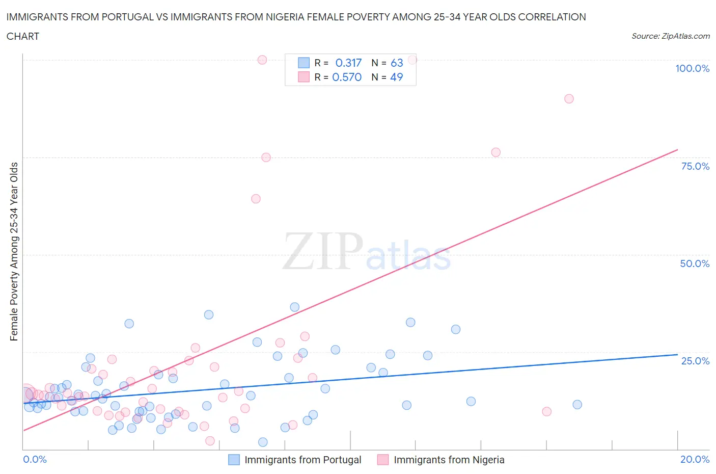 Immigrants from Portugal vs Immigrants from Nigeria Female Poverty Among 25-34 Year Olds