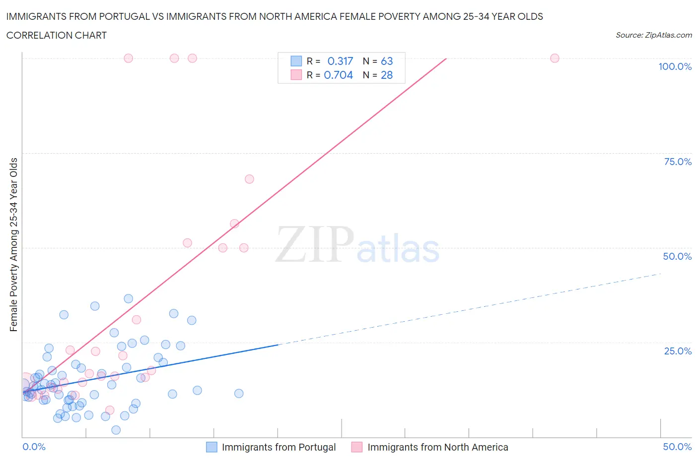Immigrants from Portugal vs Immigrants from North America Female Poverty Among 25-34 Year Olds