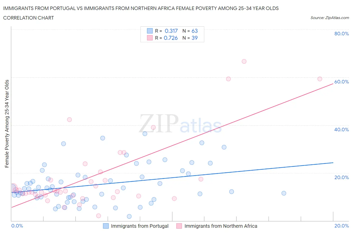Immigrants from Portugal vs Immigrants from Northern Africa Female Poverty Among 25-34 Year Olds