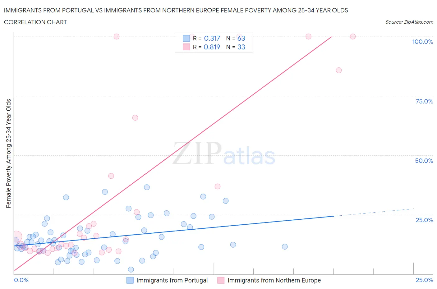 Immigrants from Portugal vs Immigrants from Northern Europe Female Poverty Among 25-34 Year Olds