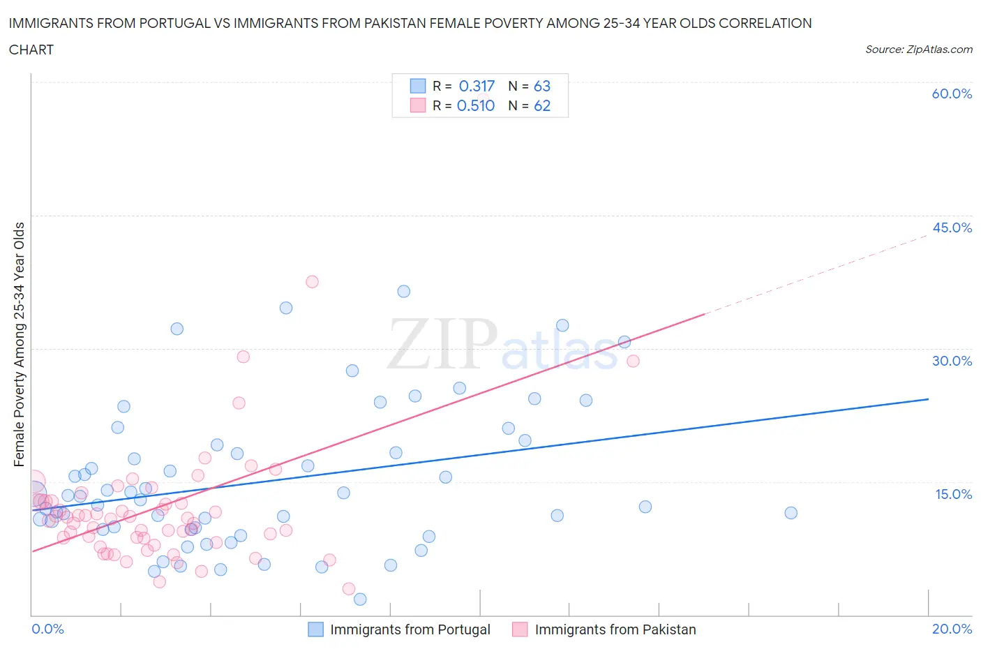 Immigrants from Portugal vs Immigrants from Pakistan Female Poverty Among 25-34 Year Olds