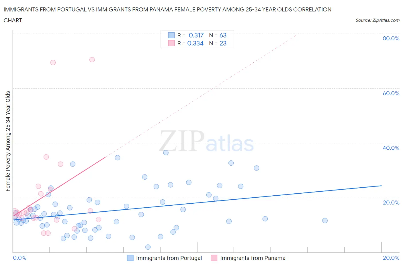 Immigrants from Portugal vs Immigrants from Panama Female Poverty Among 25-34 Year Olds